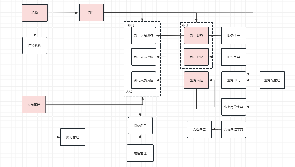 组织人员关系图