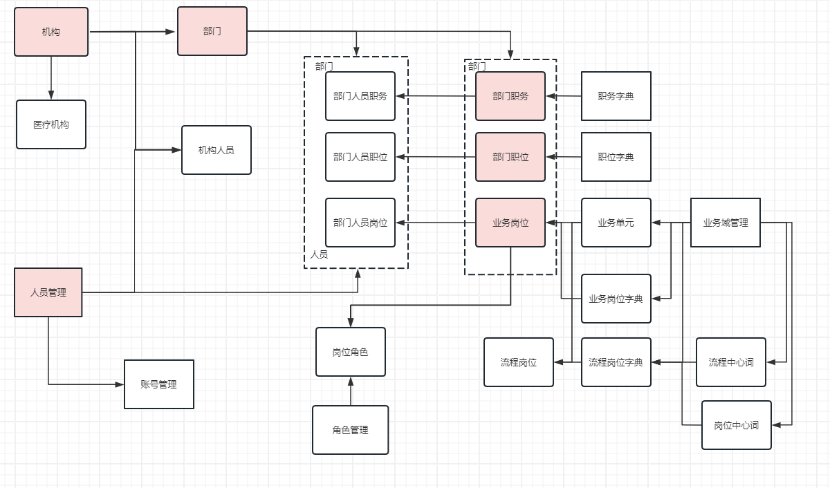 组织人员关系图