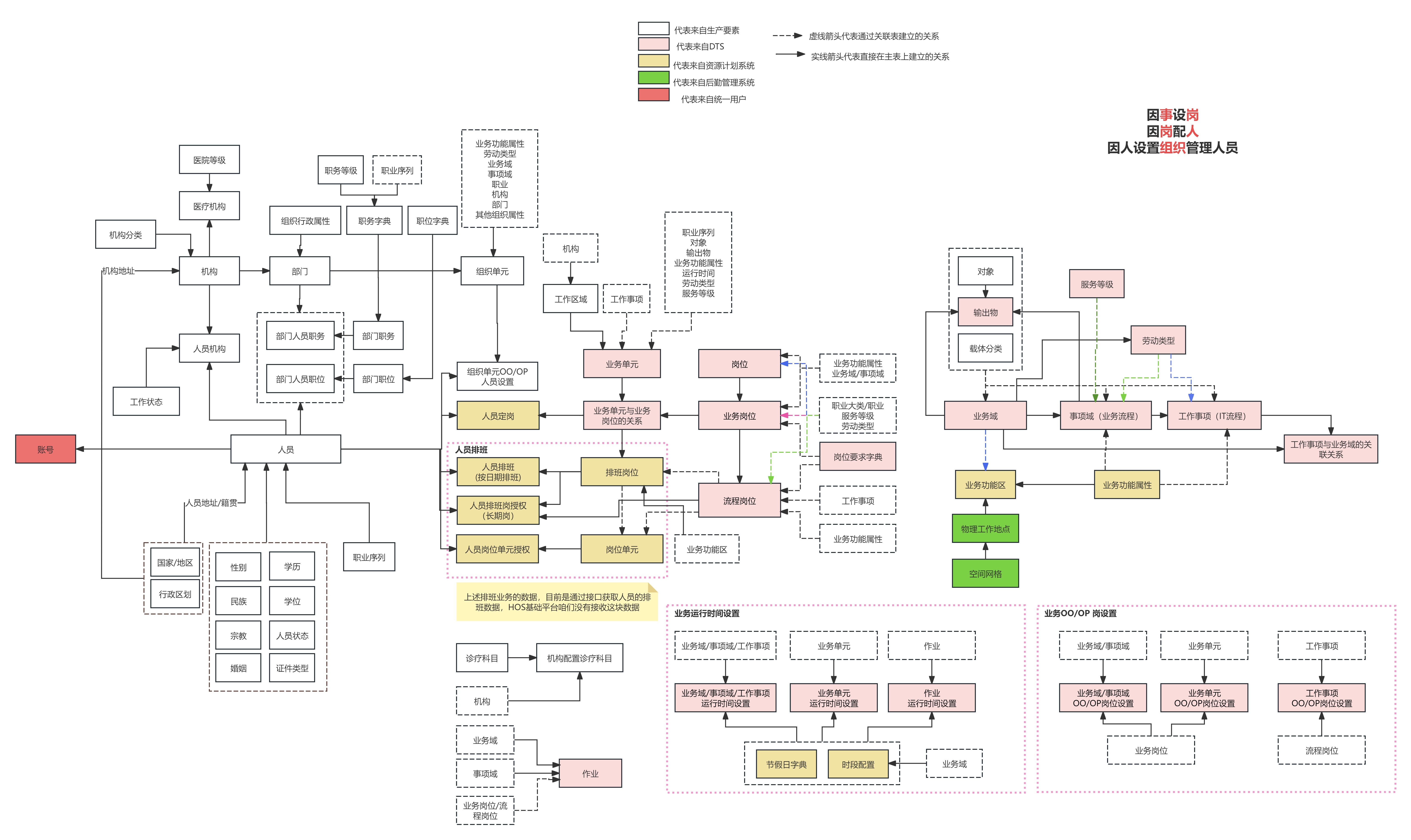 组织人员关系图